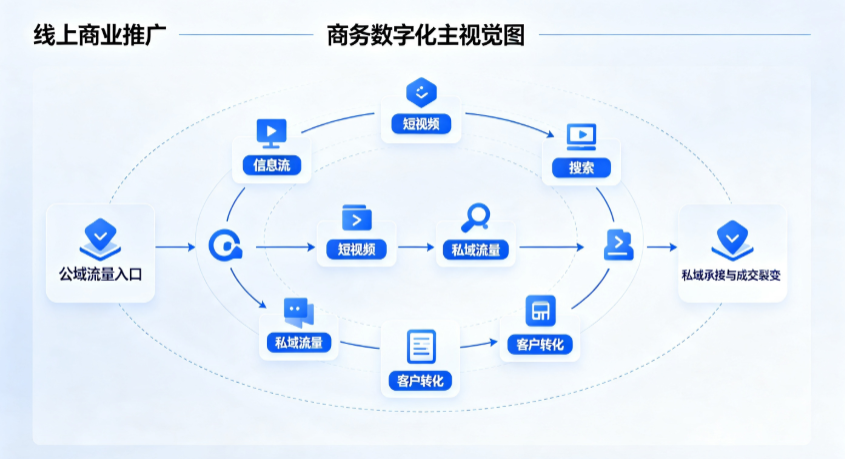 鹤壁线上商业推广怎么做？全域流量闭环搭建与低成本转化实战指南